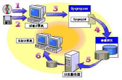 Win2000網絡環境部署案例 科技時代下的軟件應用
