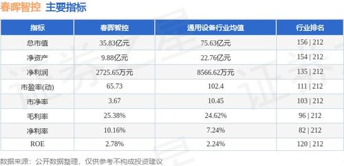 春暉智控周漲0.06%，主力資金凈流出6818.50萬元，信息系統集成服務表現引關注